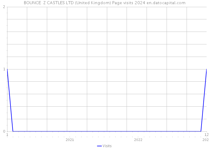 BOUNCE Z CASTLES LTD (United Kingdom) Page visits 2024 