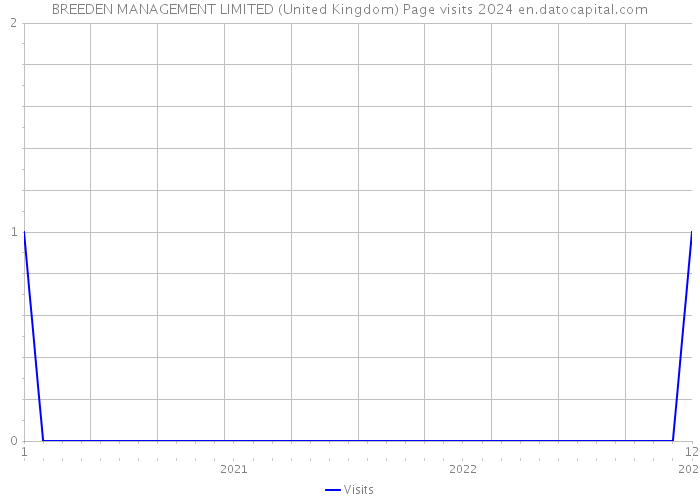 BREEDEN MANAGEMENT LIMITED (United Kingdom) Page visits 2024 