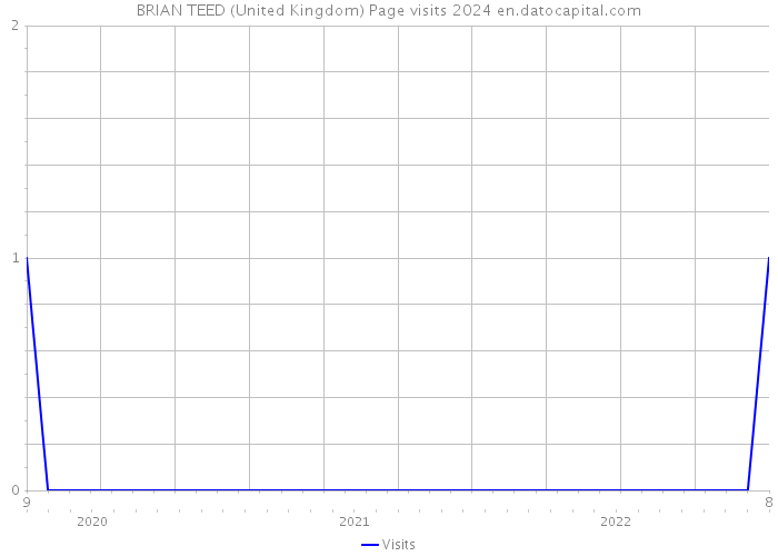 BRIAN TEED (United Kingdom) Page visits 2024 