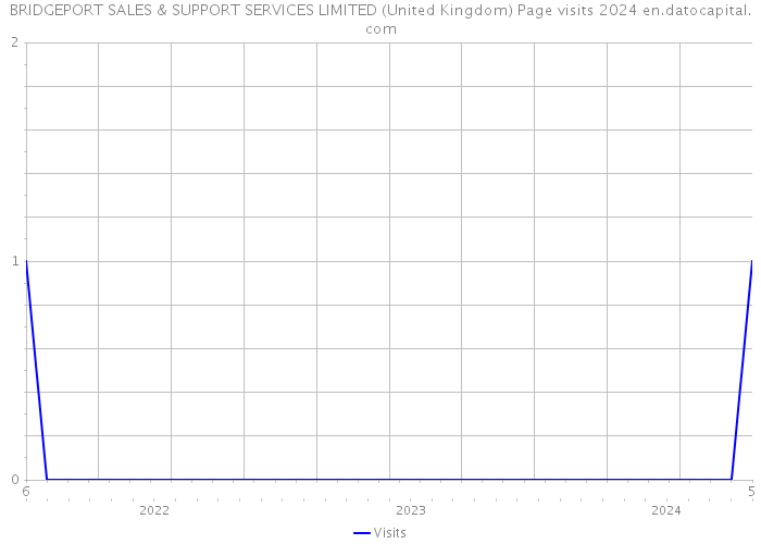 BRIDGEPORT SALES & SUPPORT SERVICES LIMITED (United Kingdom) Page visits 2024 