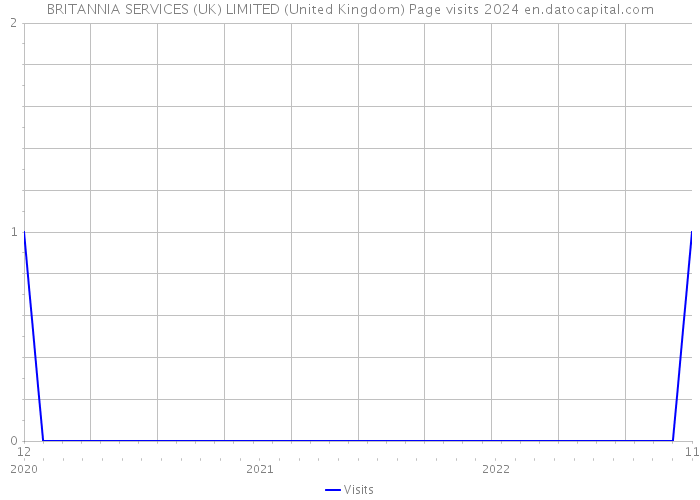 BRITANNIA SERVICES (UK) LIMITED (United Kingdom) Page visits 2024 