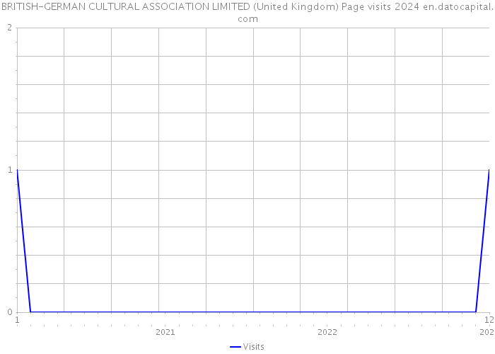 BRITISH-GERMAN CULTURAL ASSOCIATION LIMITED (United Kingdom) Page visits 2024 