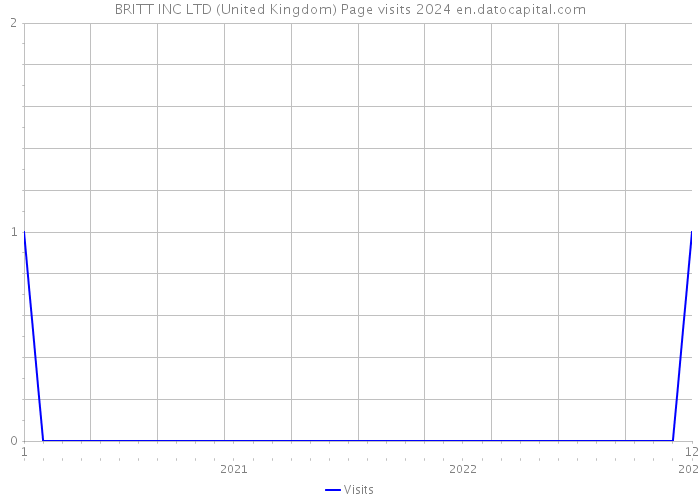BRITT INC LTD (United Kingdom) Page visits 2024 
