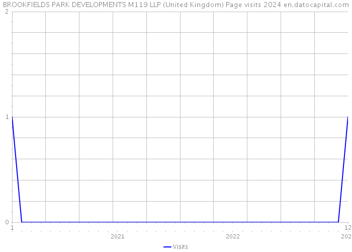 BROOKFIELDS PARK DEVELOPMENTS M119 LLP (United Kingdom) Page visits 2024 