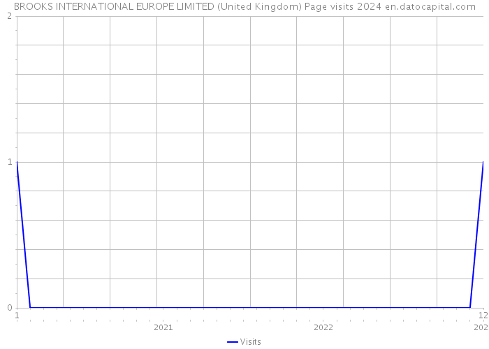 BROOKS INTERNATIONAL EUROPE LIMITED (United Kingdom) Page visits 2024 