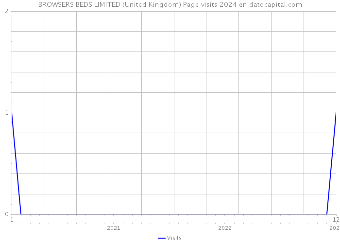 BROWSERS BEDS LIMITED (United Kingdom) Page visits 2024 