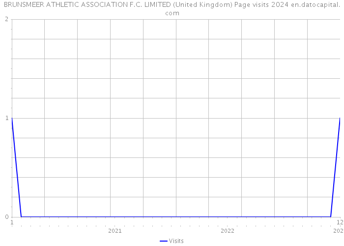 BRUNSMEER ATHLETIC ASSOCIATION F.C. LIMITED (United Kingdom) Page visits 2024 