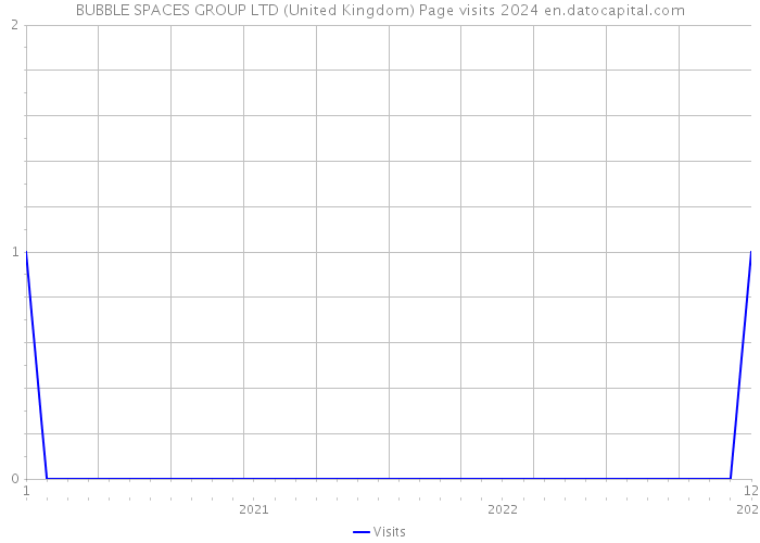 BUBBLE SPACES GROUP LTD (United Kingdom) Page visits 2024 