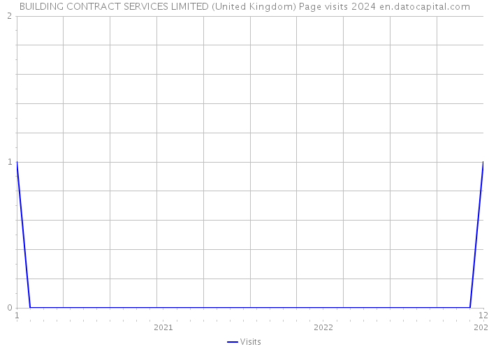 BUILDING CONTRACT SERVICES LIMITED (United Kingdom) Page visits 2024 