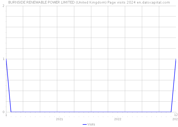 BURNSIDE RENEWABLE POWER LIMITED (United Kingdom) Page visits 2024 
