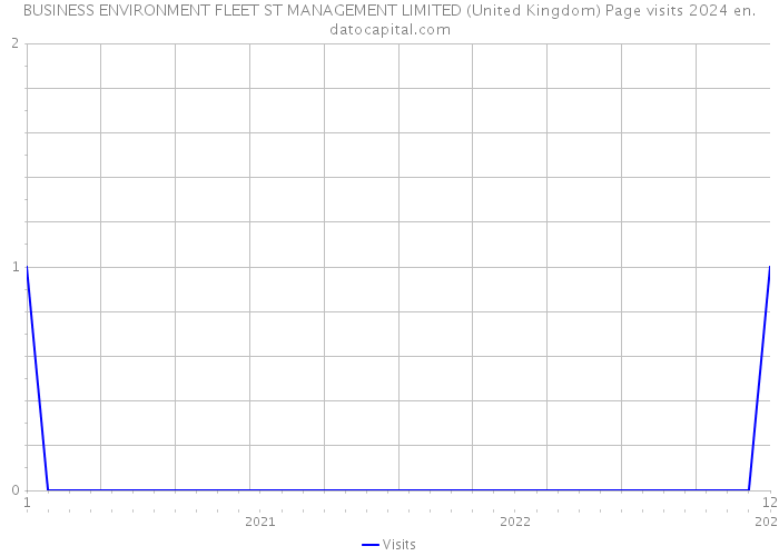 BUSINESS ENVIRONMENT FLEET ST MANAGEMENT LIMITED (United Kingdom) Page visits 2024 