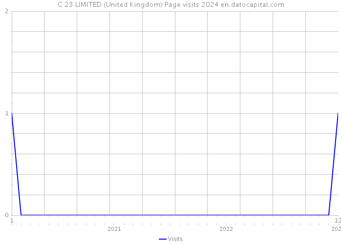 C 23 LIMITED (United Kingdom) Page visits 2024 