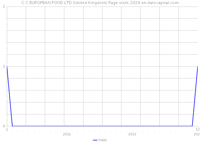 C C EUROPEAN FOOD LTD (United Kingdom) Page visits 2024 
