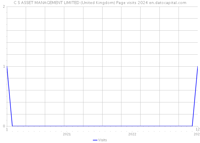 C S ASSET MANAGEMENT LIMITED (United Kingdom) Page visits 2024 