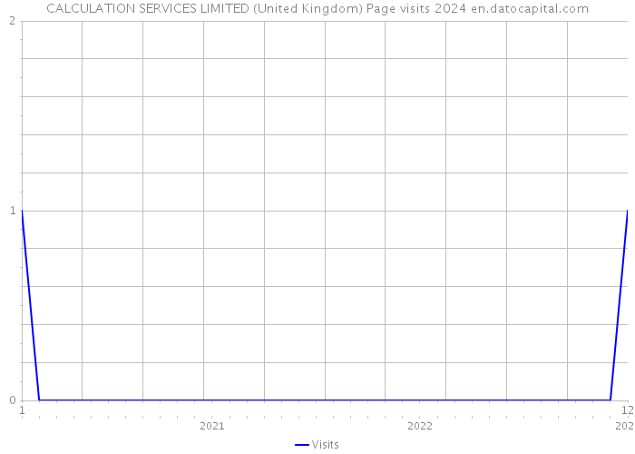 CALCULATION SERVICES LIMITED (United Kingdom) Page visits 2024 