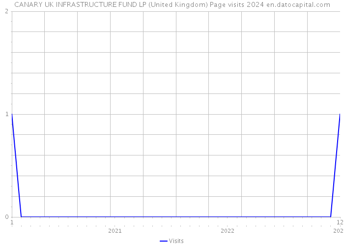 CANARY UK INFRASTRUCTURE FUND LP (United Kingdom) Page visits 2024 