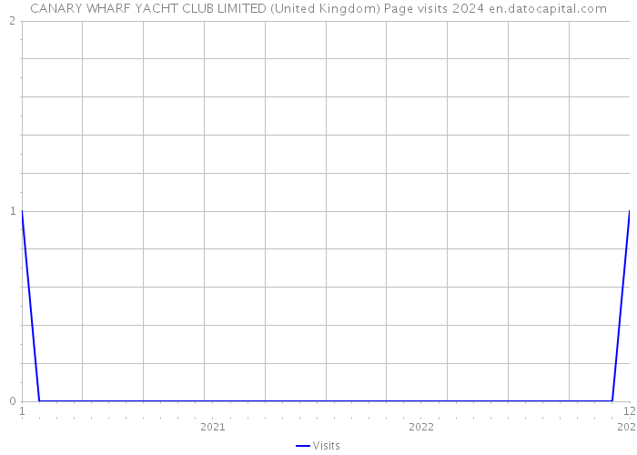 CANARY WHARF YACHT CLUB LIMITED (United Kingdom) Page visits 2024 