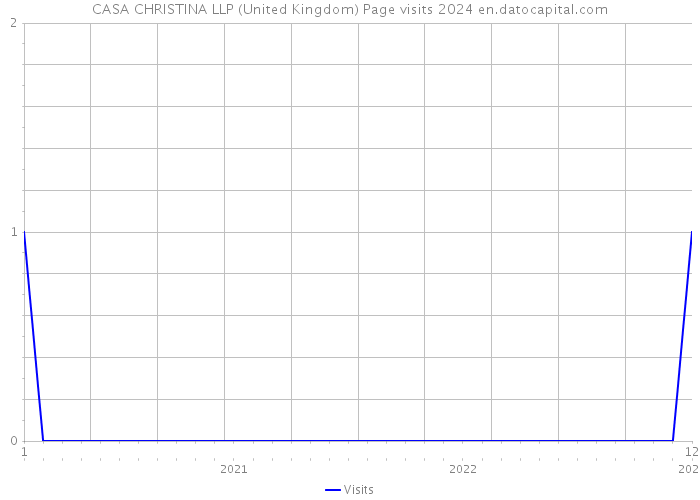 CASA CHRISTINA LLP (United Kingdom) Page visits 2024 