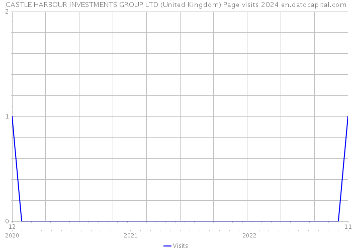 CASTLE HARBOUR INVESTMENTS GROUP LTD (United Kingdom) Page visits 2024 