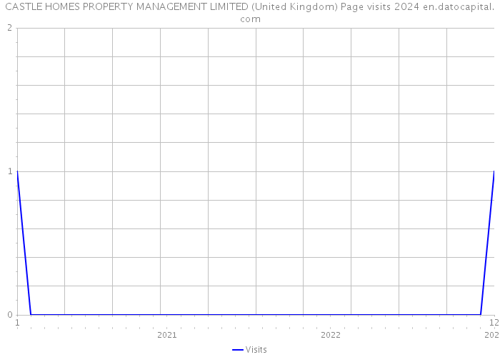 CASTLE HOMES PROPERTY MANAGEMENT LIMITED (United Kingdom) Page visits 2024 