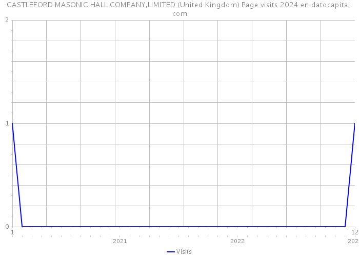 CASTLEFORD MASONIC HALL COMPANY,LIMITED (United Kingdom) Page visits 2024 