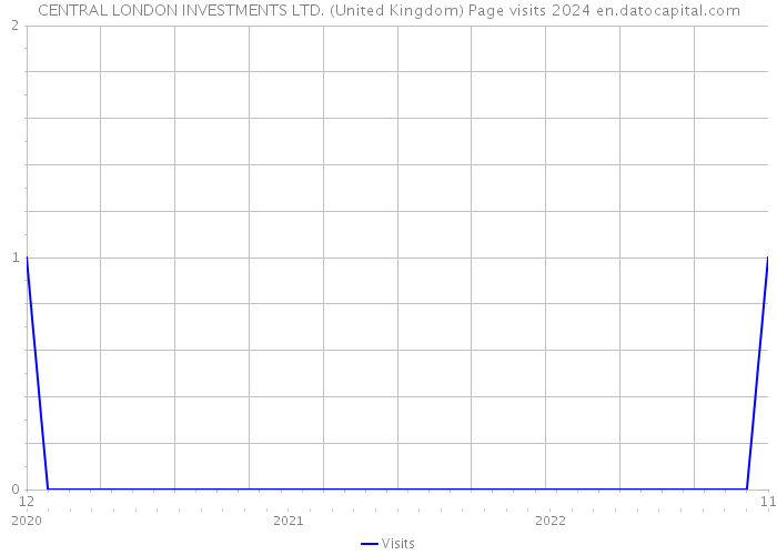 CENTRAL LONDON INVESTMENTS LTD. (United Kingdom) Page visits 2024 