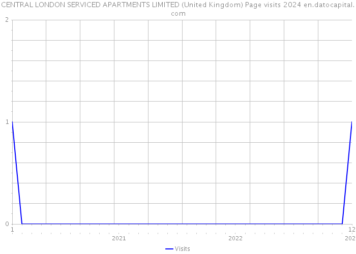 CENTRAL LONDON SERVICED APARTMENTS LIMITED (United Kingdom) Page visits 2024 