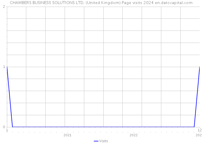 CHAMBERS BUSINESS SOLUTIONS LTD. (United Kingdom) Page visits 2024 