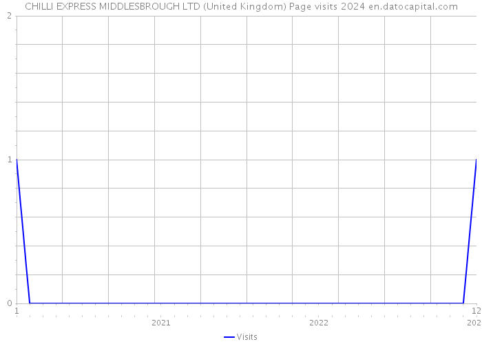 CHILLI EXPRESS MIDDLESBROUGH LTD (United Kingdom) Page visits 2024 