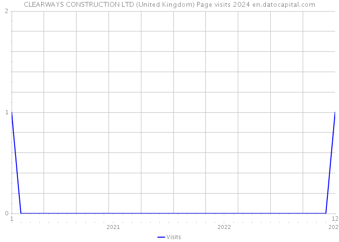 CLEARWAYS CONSTRUCTION LTD (United Kingdom) Page visits 2024 