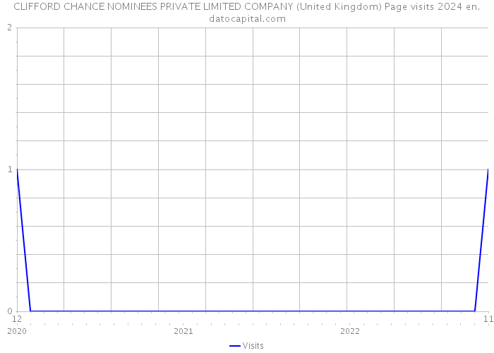 CLIFFORD CHANCE NOMINEES PRIVATE LIMITED COMPANY (United Kingdom) Page visits 2024 