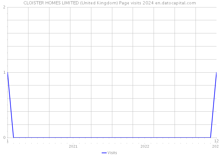 CLOISTER HOMES LIMITED (United Kingdom) Page visits 2024 