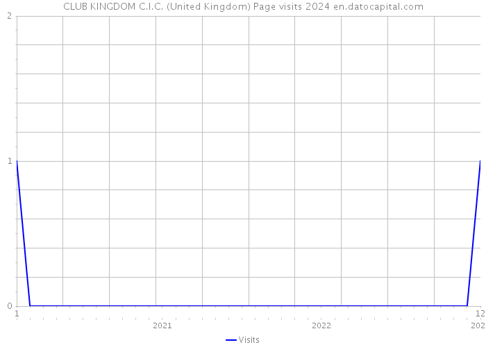 CLUB KINGDOM C.I.C. (United Kingdom) Page visits 2024 