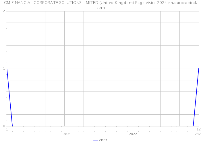 CM FINANCIAL CORPORATE SOLUTIONS LIMITED (United Kingdom) Page visits 2024 