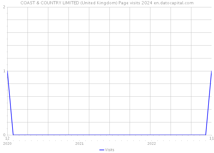 COAST & COUNTRY LIMITED (United Kingdom) Page visits 2024 
