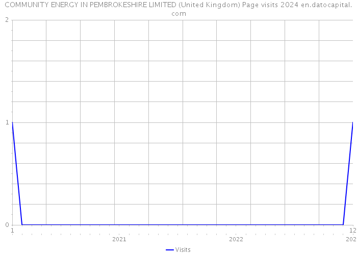 COMMUNITY ENERGY IN PEMBROKESHIRE LIMITED (United Kingdom) Page visits 2024 