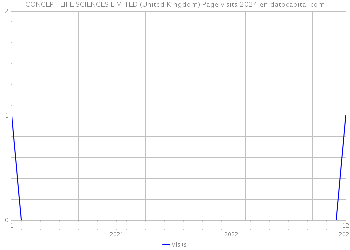 CONCEPT LIFE SCIENCES LIMITED (United Kingdom) Page visits 2024 