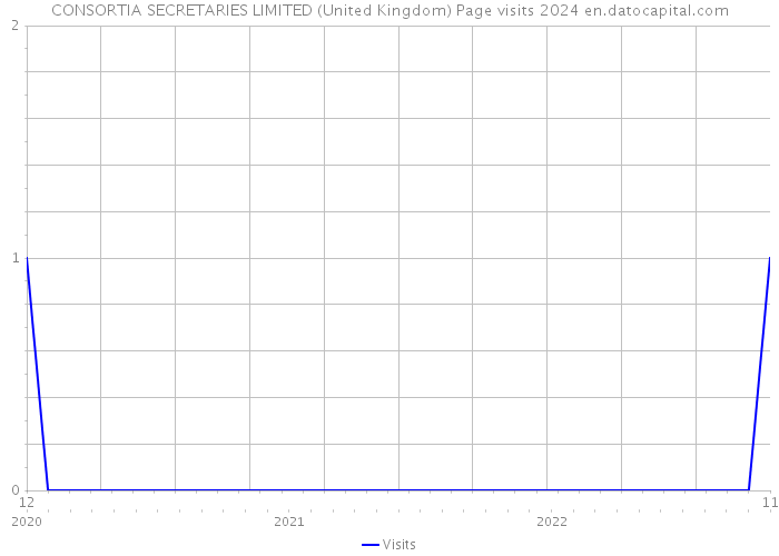 CONSORTIA SECRETARIES LIMITED (United Kingdom) Page visits 2024 