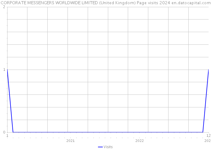 CORPORATE MESSENGERS WORLDWIDE LIMITED (United Kingdom) Page visits 2024 