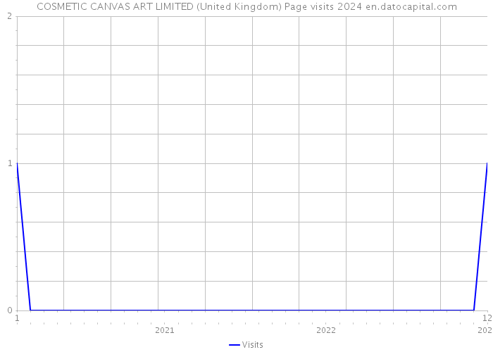 COSMETIC CANVAS ART LIMITED (United Kingdom) Page visits 2024 