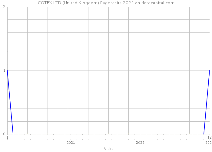 COTEX LTD (United Kingdom) Page visits 2024 