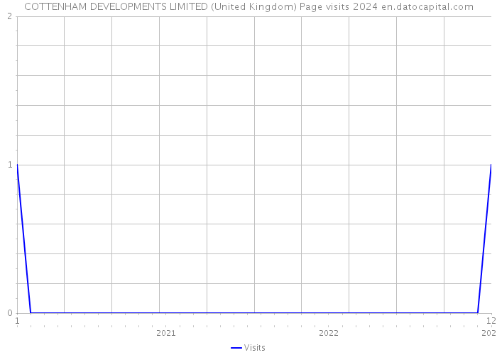 COTTENHAM DEVELOPMENTS LIMITED (United Kingdom) Page visits 2024 