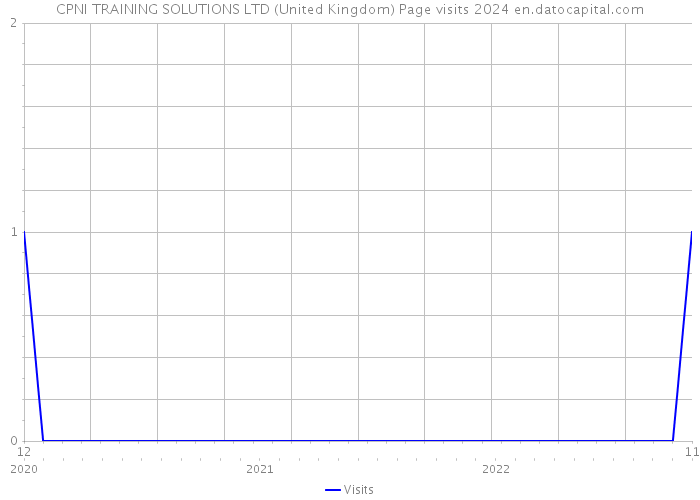 CPNI TRAINING SOLUTIONS LTD (United Kingdom) Page visits 2024 