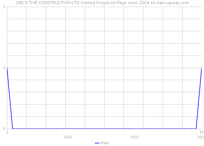 CRE 8 TIVE CONSTRUCTION LTD (United Kingdom) Page visits 2024 