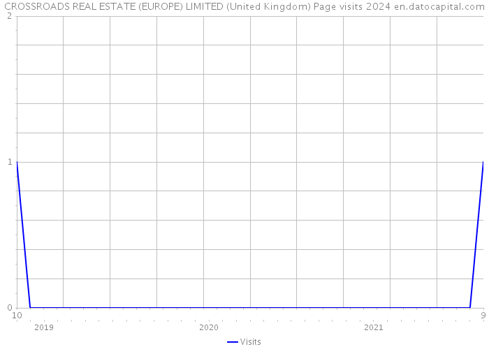 CROSSROADS REAL ESTATE (EUROPE) LIMITED (United Kingdom) Page visits 2024 