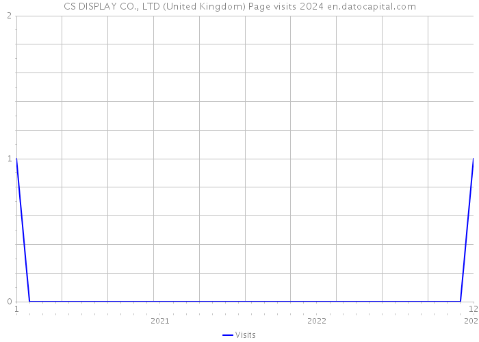CS DISPLAY CO., LTD (United Kingdom) Page visits 2024 