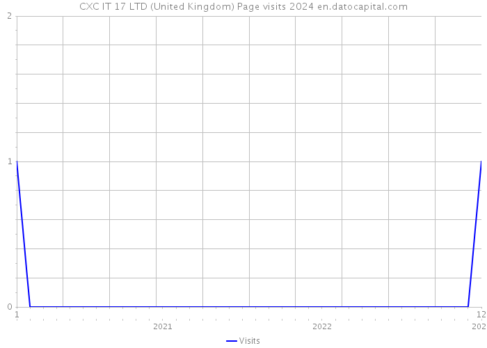 CXC IT 17 LTD (United Kingdom) Page visits 2024 