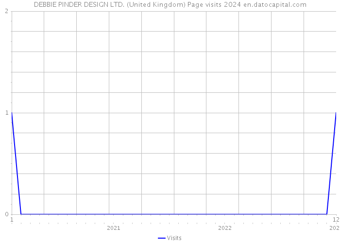 DEBBIE PINDER DESIGN LTD. (United Kingdom) Page visits 2024 