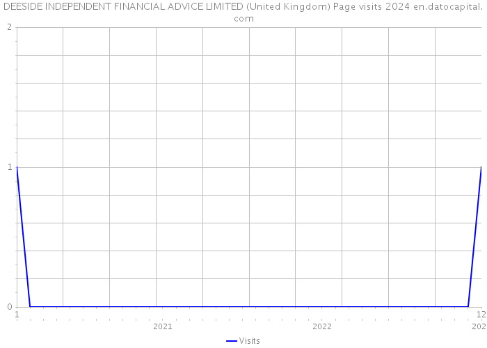 DEESIDE INDEPENDENT FINANCIAL ADVICE LIMITED (United Kingdom) Page visits 2024 