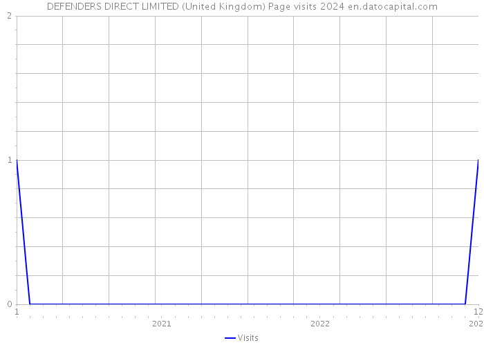 DEFENDERS DIRECT LIMITED (United Kingdom) Page visits 2024 